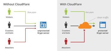 美国Krypt服务器CDN技术服务介绍